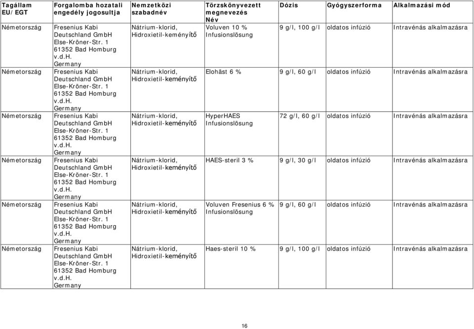 Nátrium-klorid, Nátrium-klorid, Voluven 10 % Infusionslösung 9 g/l, 100 g/l Elohäst 6 % 9 g/l, 60 g/l HyperHAES