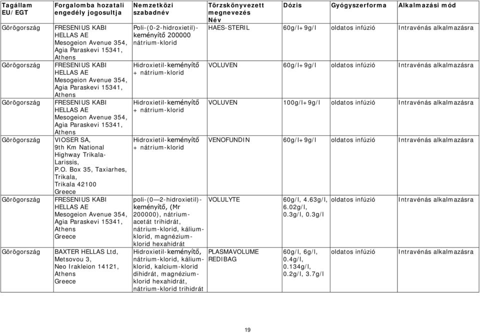 Törzskönyvezett megnevezés Név HAES-steril Fresenius" (HES 200/0,5) 6 % -  Infusionsloesung. 60 g/l, 9 g/l. 60 g/l, 72 g/l - PDF Ingyenes letöltés