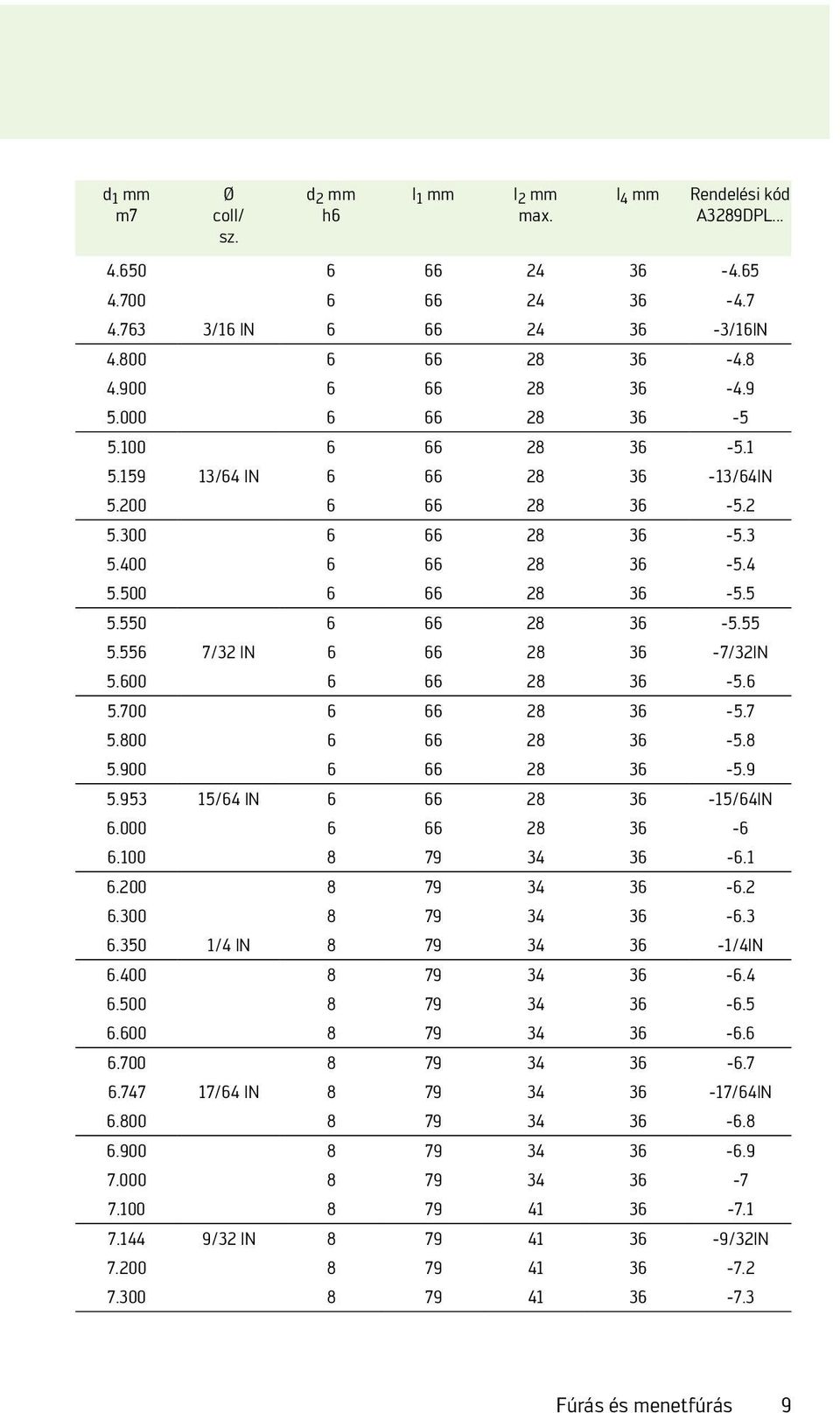 600 6 66 28 36-5.6 5.700 6 66 28 36-5.7 5.800 6 66 28 36-5.8 5.900 6 66 28 36-5.9 5.953 15/64 IN 6 66 28 36-15/64IN 6.000 6 66 28 36-6 6.100 8 79 34 36-6.1 6.200 8 79 34 36-6.2 6.300 8 79 34 36-6.3 6.