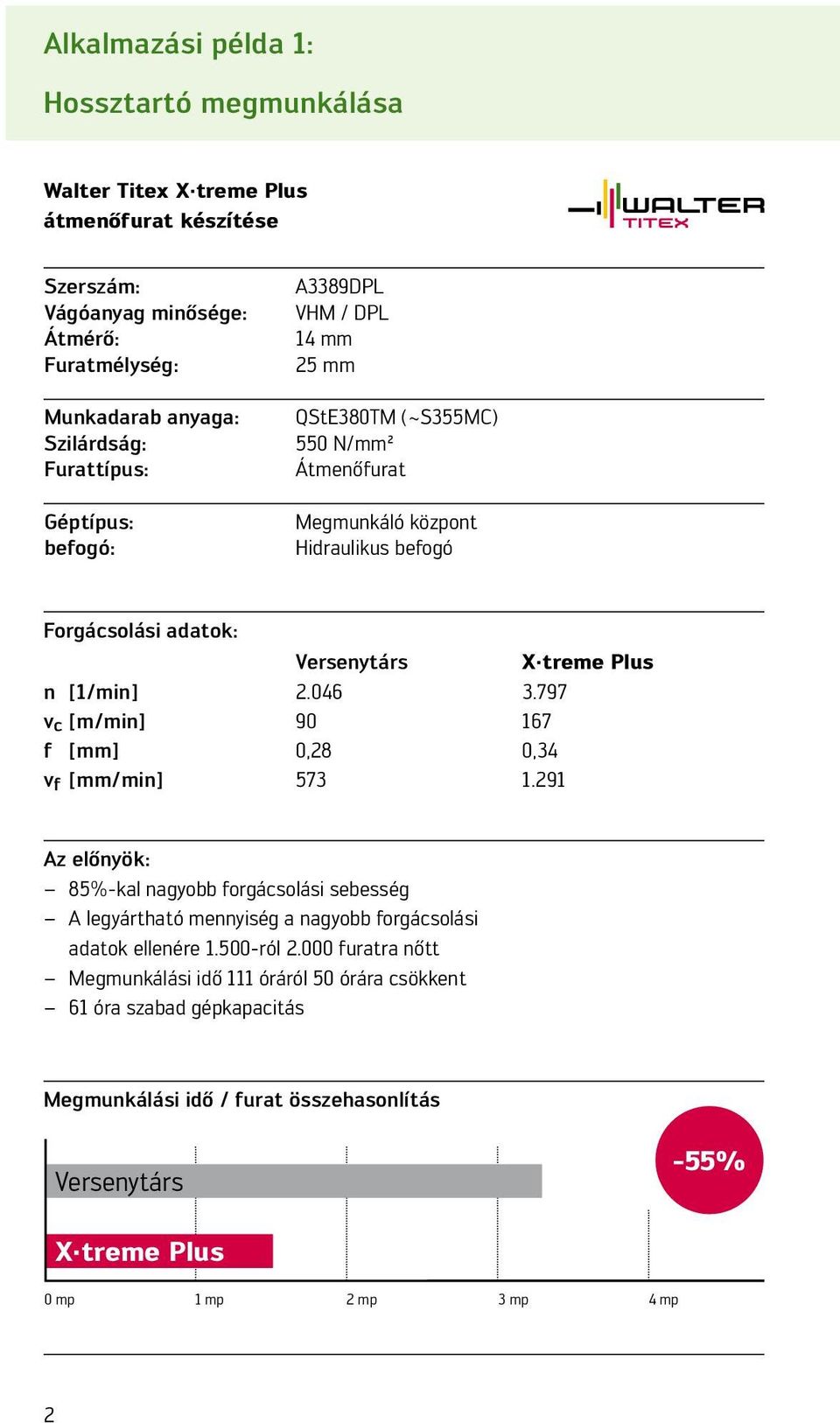 046 3.797 v c [m/min] 90 167 f [] 0,28 0,34 v f [/min] 573 1.291 Az előnyök: 85%-kl ngyobb forgácsolási sebesség A legyárthtó mennyiség ngyobb forgácsolási dtok ellenére 1.