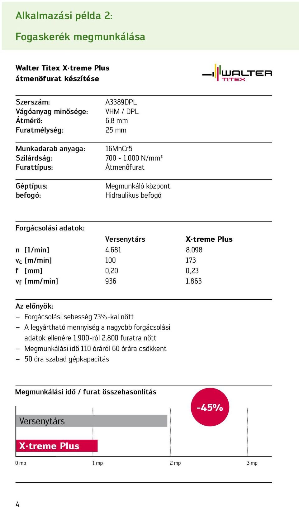 681 8.098 v c [m/min] 100 173 f [] 0,20 0,23 v f [/min] 936 1.863 Az előnyök: Forgácsolási sebesség 73%-kl nőtt A legyárthtó mennyiség ngyobb forgácsolási dtok ellenére 1.