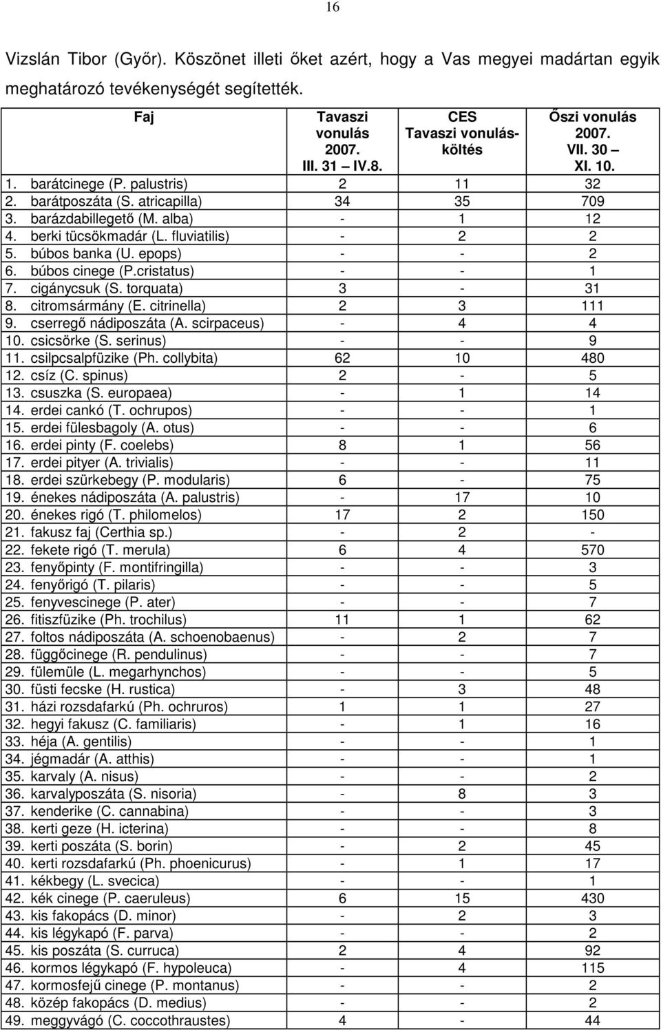 berki tücsökmadár (L. fluviatilis) - 2 2 5. búbos banka (U. epops) - - 2 6. búbos cinege (P.cristatus) - - 1 7. cigánycsuk (S. torquata) 3-31 8. citromsármány (E. citrinella) 2 3 111 9.