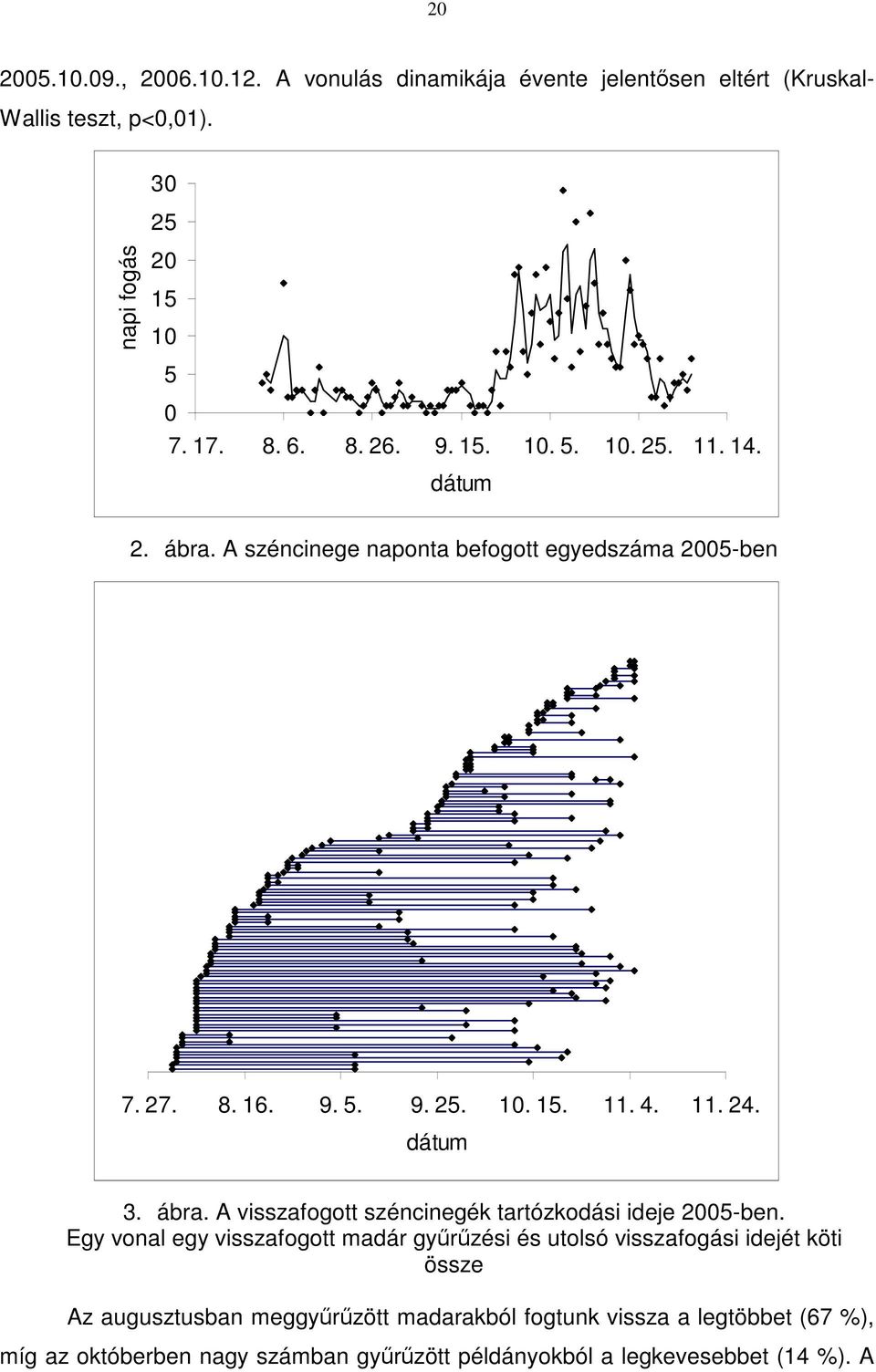 ábra. A visszafogott széncinegék tartózkodási ideje 2005-ben.