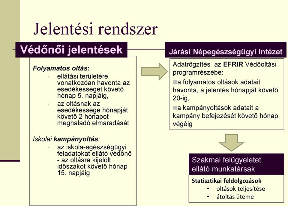 oltásra kijelölt időszakot követő hónap 15.