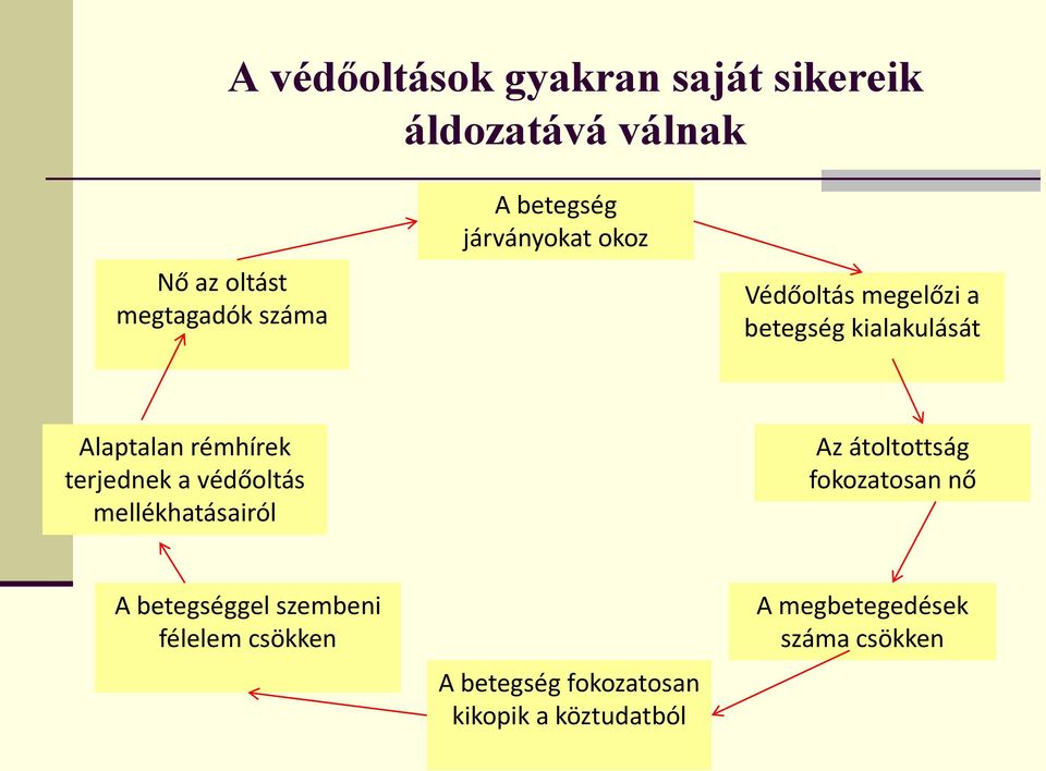 terjednek a védőoltás mellékhatásairól Az átoltottság fokozatosan nő A betegséggel