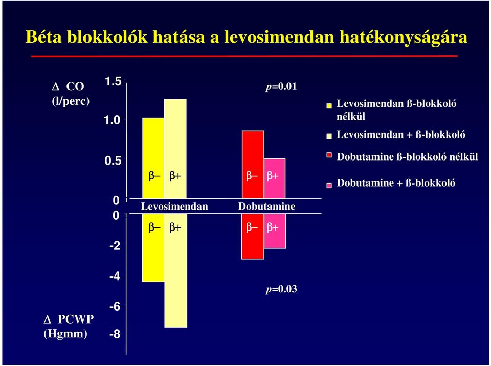 01 Levosimendan ß-blokkoló nélkül Levosimendan + ß-blokkoló 0.