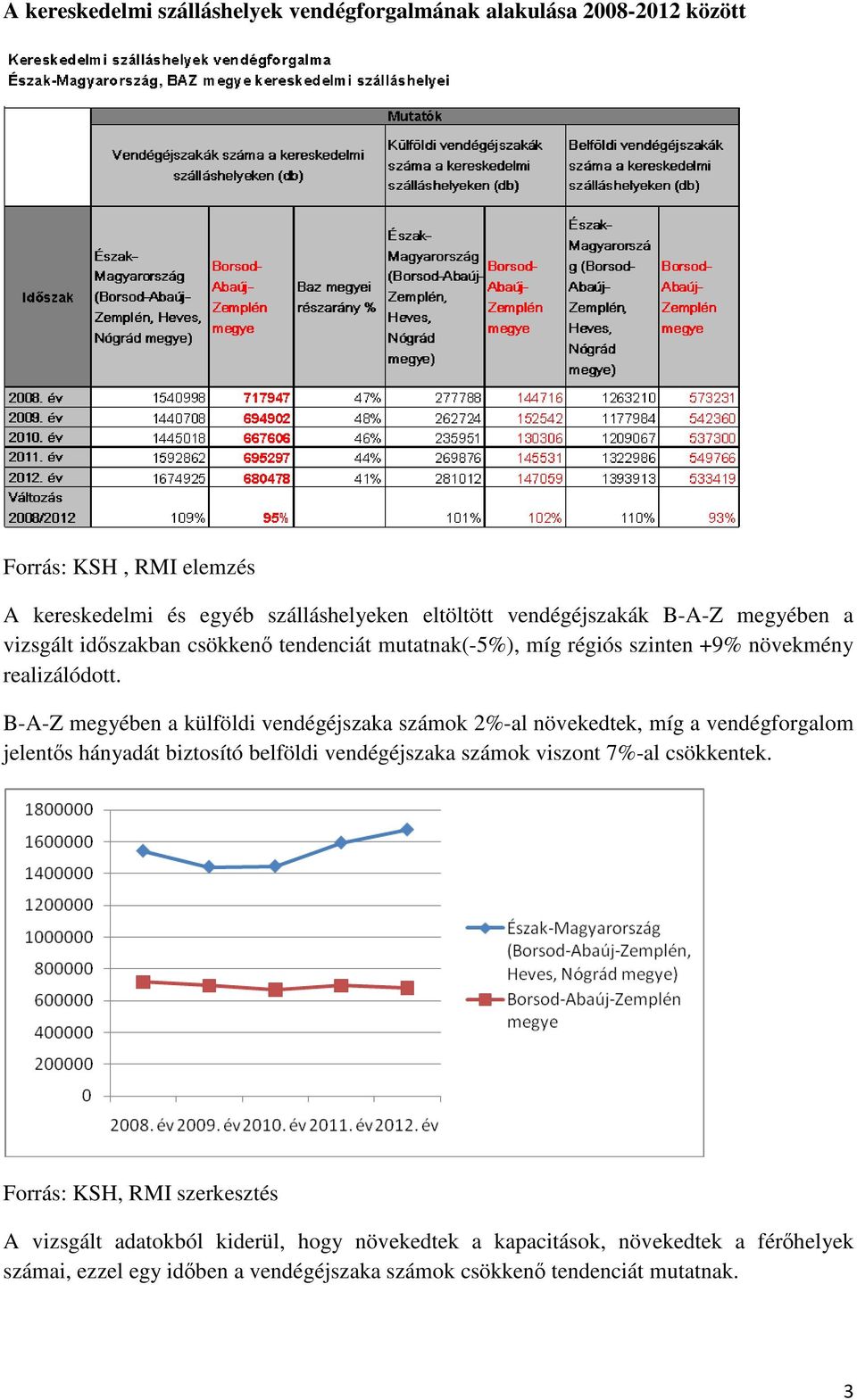 B-A-Z megyében a külföldi vendégéjszaka számok 2%-al növekedtek, míg a vendégforgalom jelentős hányadát biztosító belföldi vendégéjszaka számok viszont 7%-al