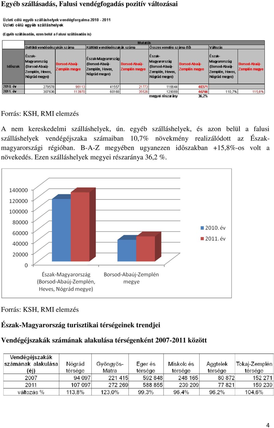 Északmagyarországi régióban. B-A-Z megyében ugyanezen időszakban +15,8%-os volt a növekedés.