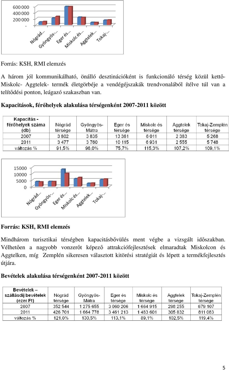 Kapacitások, férőhelyek alakulása térségenként 2007-2011 között Forrás: KSH, RMI elemzés Mindhárom turisztikai térségben kapacitásbővülés ment végbe a vizsgált