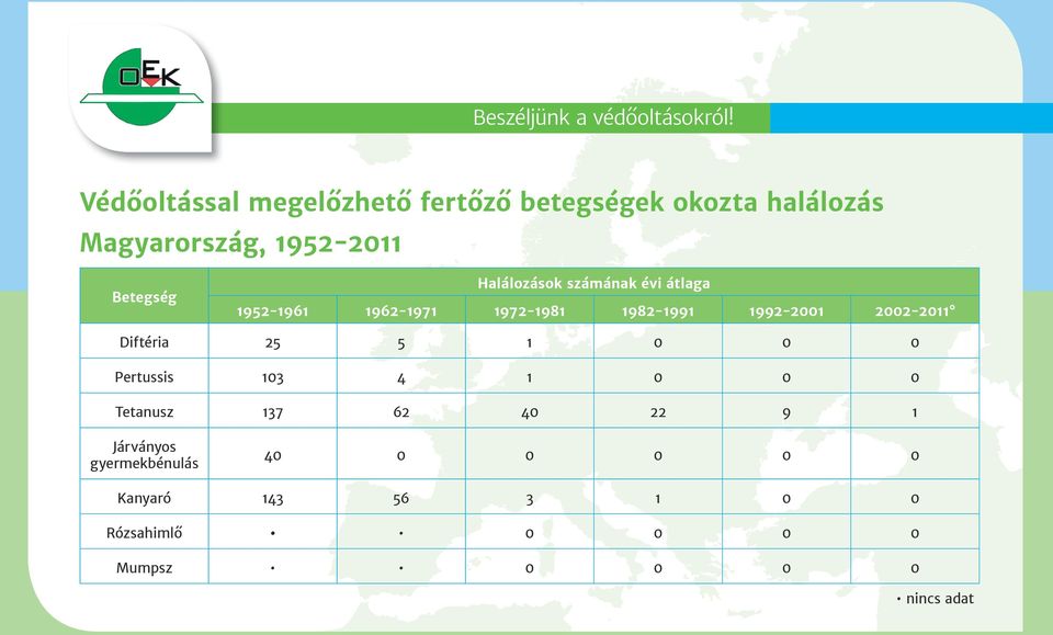 2002-2011 Diftéria 25 5 1 0 0 0 Pertussis 103 4 1 0 0 0 Tetanusz 137 62 40 22 9 1