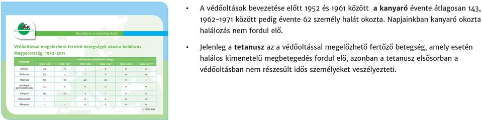 1 0 0 0 Pertussis 103 4 1 0 0 0 halálozás nem fordul elő.