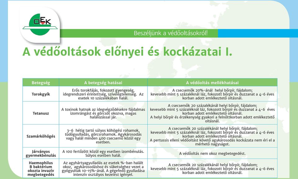 gyengeség, idegrendszeri érintettség, szívelégtelenség. Az esetek 10 százalékában halál. A toxinok hatnak az idegvégződésekre fájdalmas izomrángást és görcsöt okozva, magas halálozással jár.