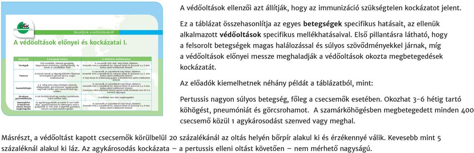 Az kevesebb mint 5 százaléknál láz, fokozott bőrpír és duzzanat a 4-6 éves esetek 10 százalékában halál. korban adott emlékeztető oltásnál.