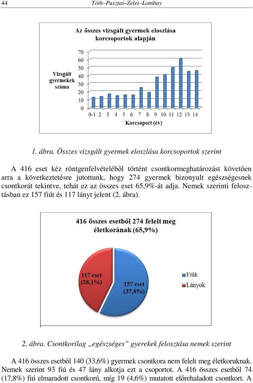 274 gyermek bizonyult egészségesnek csontkorát tekintve, tehát ez az összes eset 65,9%-át adja. Nemek szerinti felosztásban ez 157 fiút és 117 lányt jelent (2. ábra). 2.