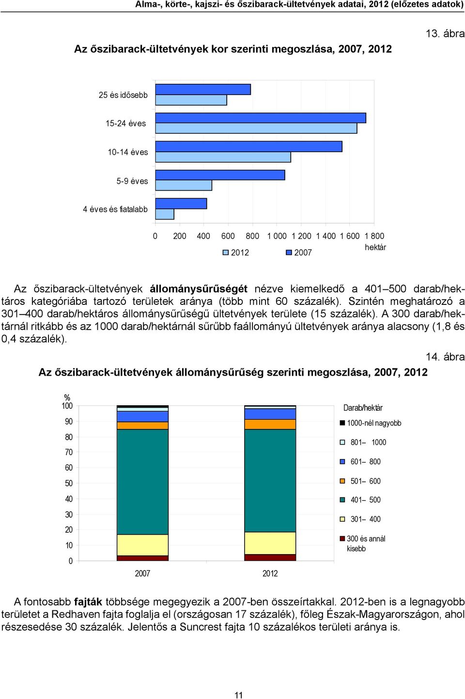 401 500 darab/hektáros kategóriába tartozó területek aránya (több mint 60 százalék). Szintén meghatározó a 301 400 darab/hektáros állománysűrűségű ültetvények területe (15 százalék).