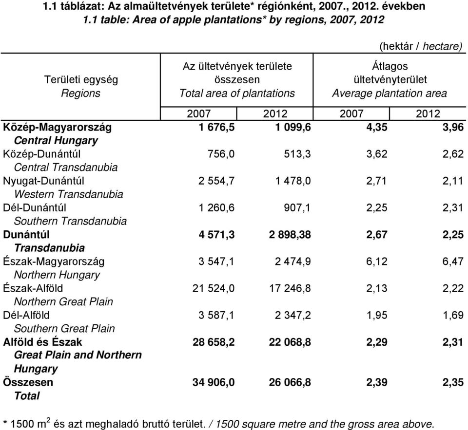 2007 2012 2007 2012 Közép-Magyarország 1 676,5 1 099,6 4,35 3,96 Közép-Dunántúl 756,0 513,3 3,62 2,62 Central Nyugat-Dunántúl 2 554,7 1 478,0 2,71 2,11 Dél-Dunántúl 1 260,6 907,1 2,25 2,31 Dunántúl 4