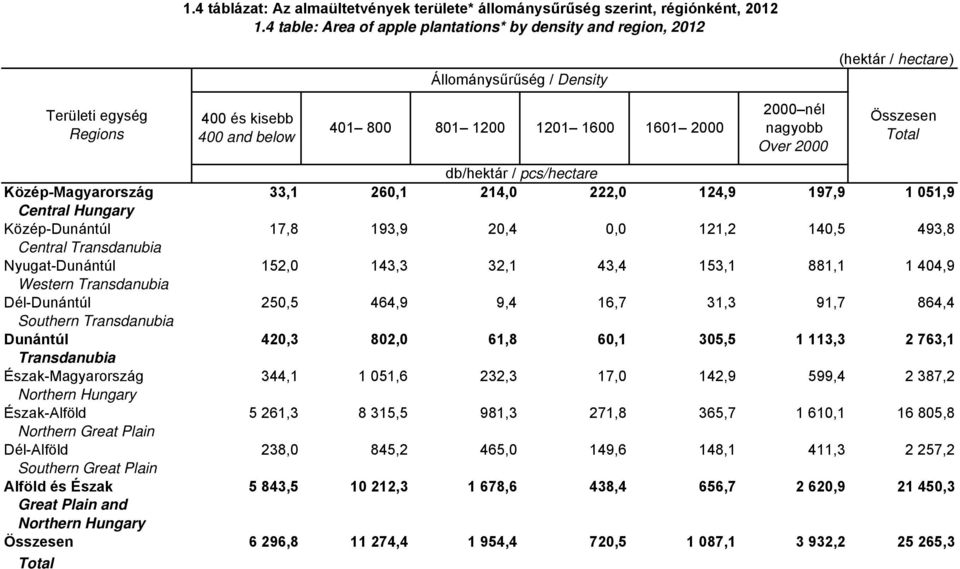 db/hektár / pcs/hectare Közép-Magyarország 33,1 260,1 214,0 222,0 124,9 197,9 1 051,9 Közép-Dunántúl 17,8 193,9 20,4 0,0 121,2 140,5 493,8 Central Nyugat-Dunántúl 152,0 143,3 32,1 43,4 153,1 881,1 1