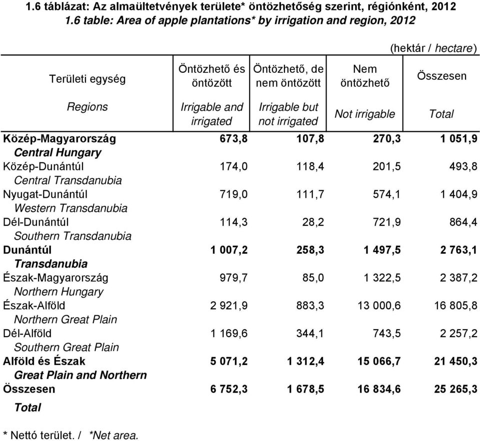 Közép-Dunántúl 174,0 118,4 201,5 493,8 Central Nyugat-Dunántúl 719,0 111,7 574,1 1 404,9 Dél-Dunántúl 114,3 28,2 721,9 864,4 Dunántúl 1 007,2 258,3 1 497,5 2 763,1 Észak-Magyarország 979,7 85,0