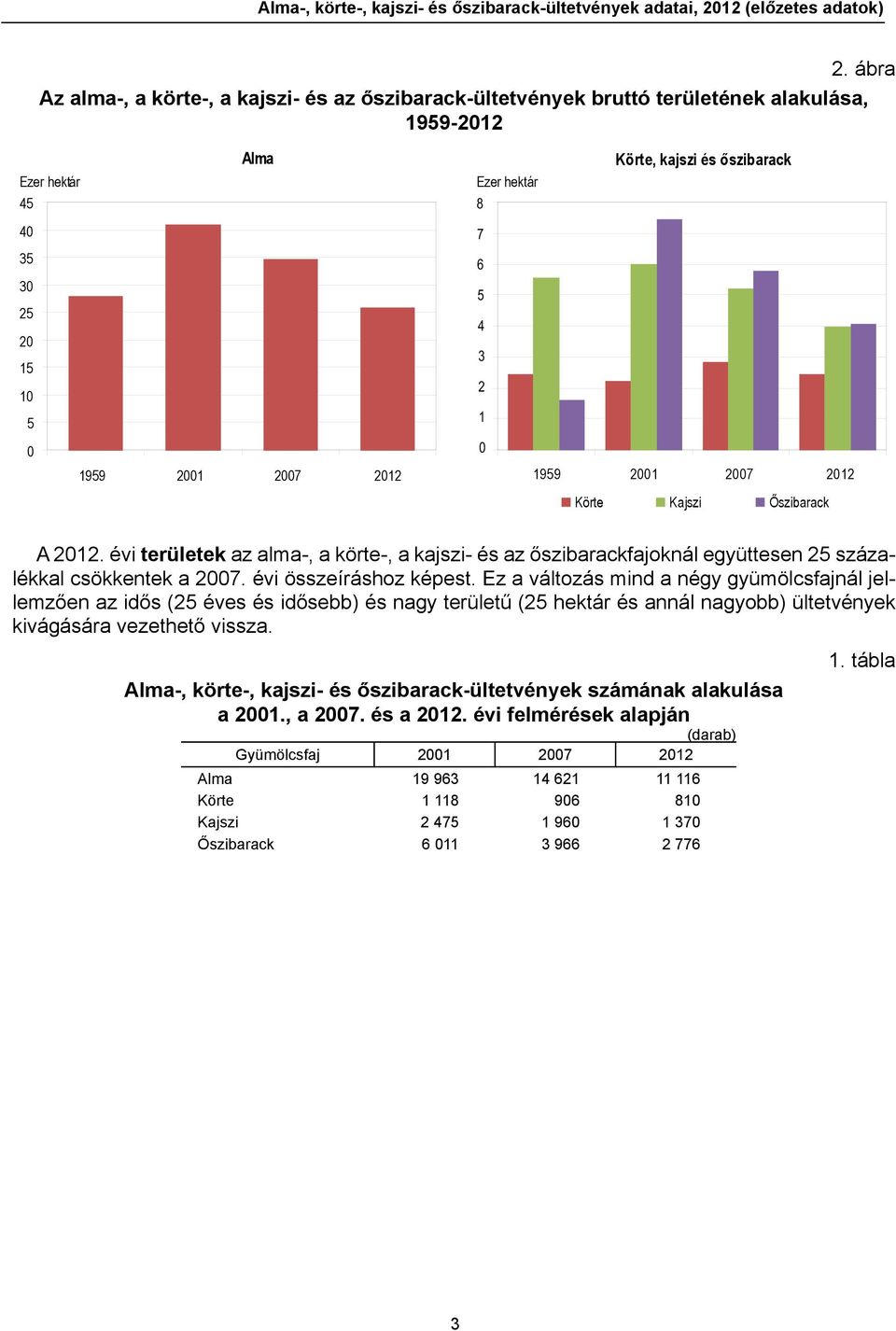 évi területek az alma-, a körte-, a kajszi- és az őszibarackfajoknál együttesen 25 százalékkal csökkentek a 2007. évi összeíráshoz képest.