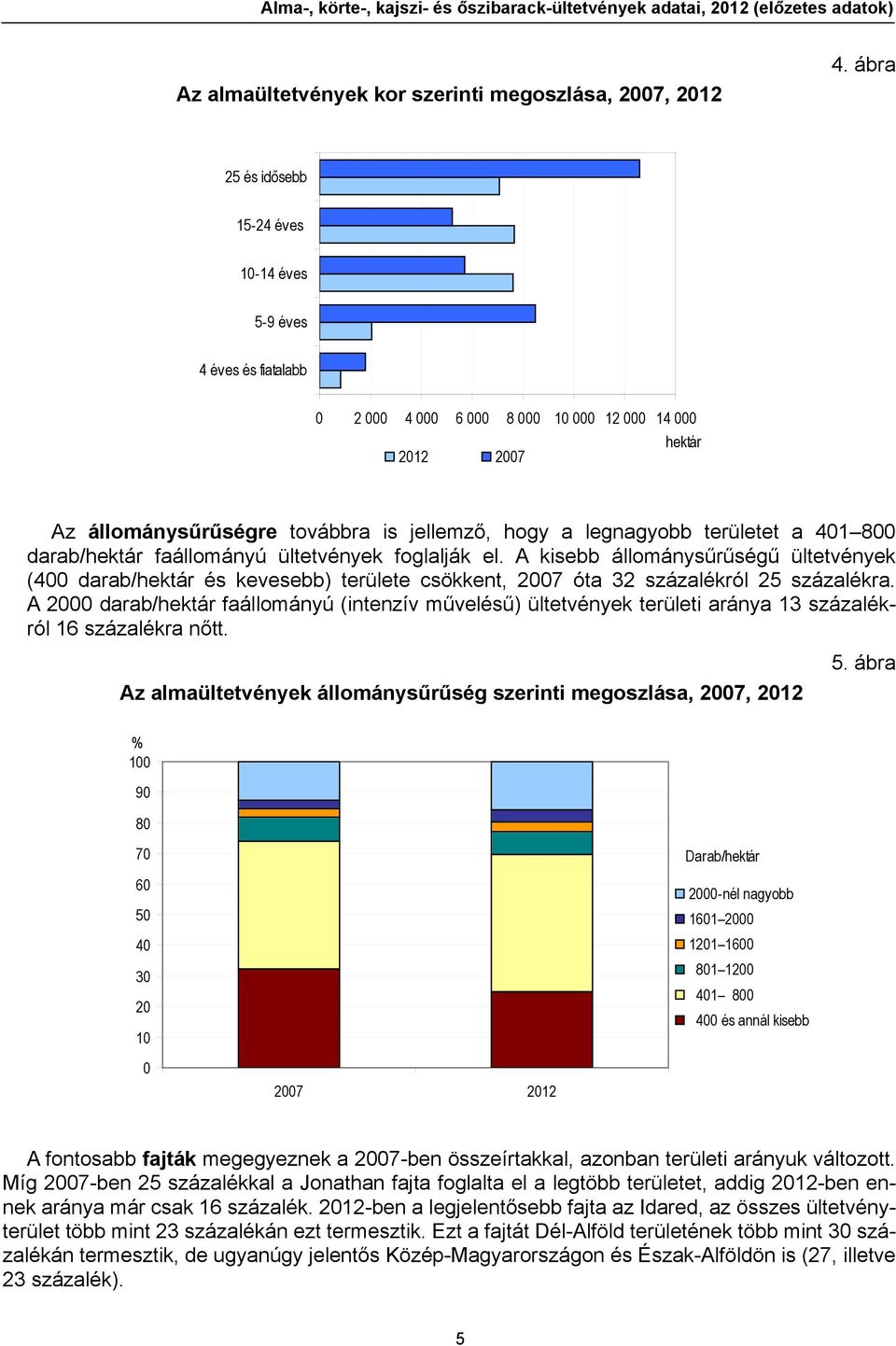 területet a 401 800 darab/hektár faállományú ültetvények foglalják el. A kisebb állománysűrűségű ültetvények (400 darab/hektár és kevesebb) területe csökkent, 2007 óta 32 százalékról 25 százalékra.