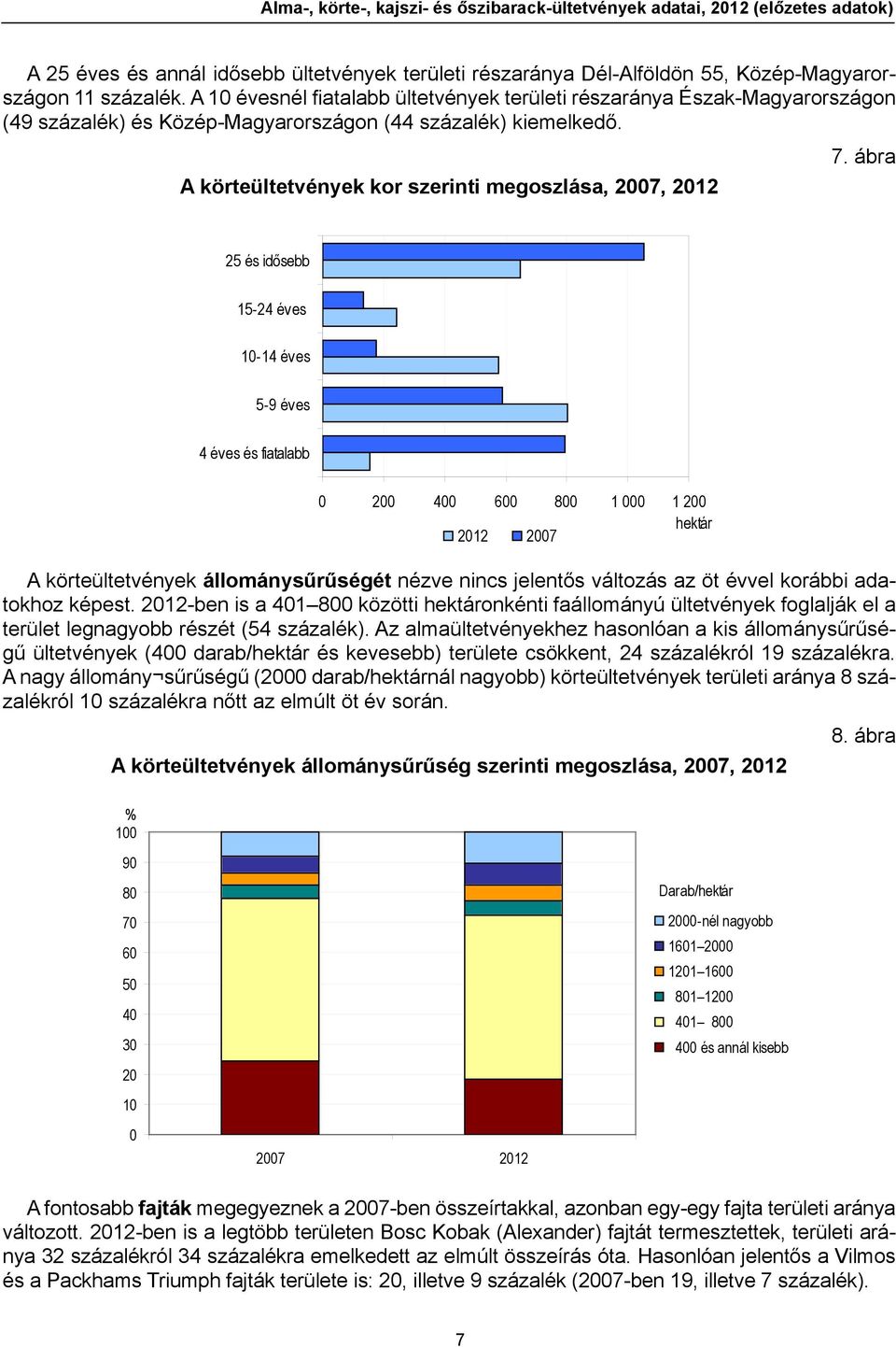 ábra 25 és idősebb 15-24 éves 10-14 éves 5-9 éves 4 éves és fiatalabb 0 200 400 600 800 1 000 1 200 hektár 2012 2007 A körteültetvények állománysűrűségét nézve nincs jelentős változás az öt évvel