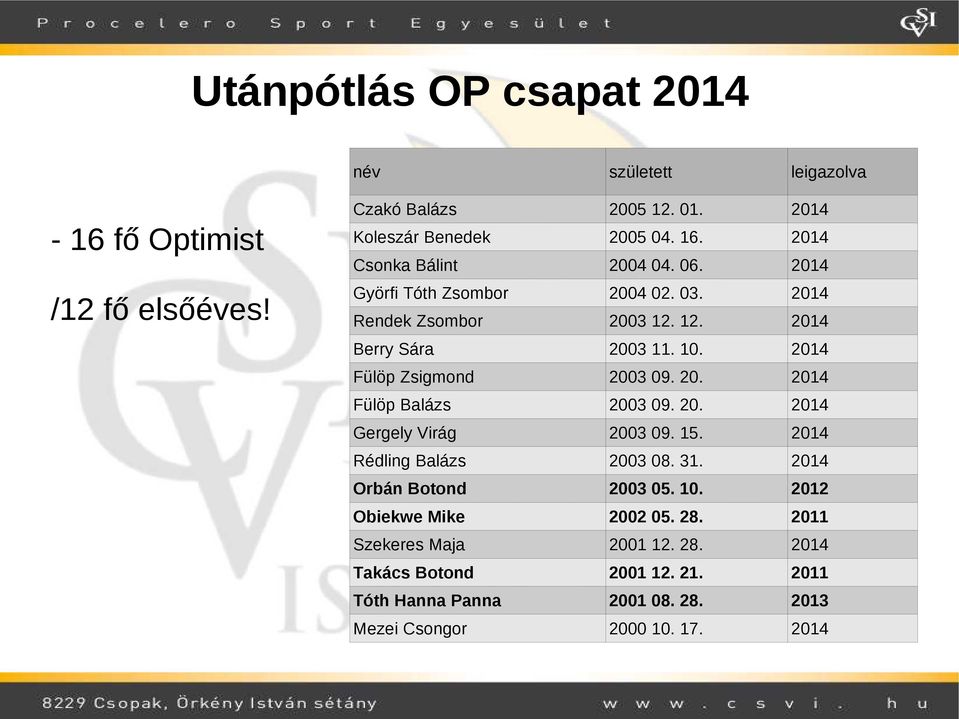 20. 2014 Gergely Virág 2003 09. 15. 2014 Rédling Balázs 2003 08. 31. 2014 Orbán Botond 2003 05. 10. 2012 Obiekwe Mike 2002 05. 28.