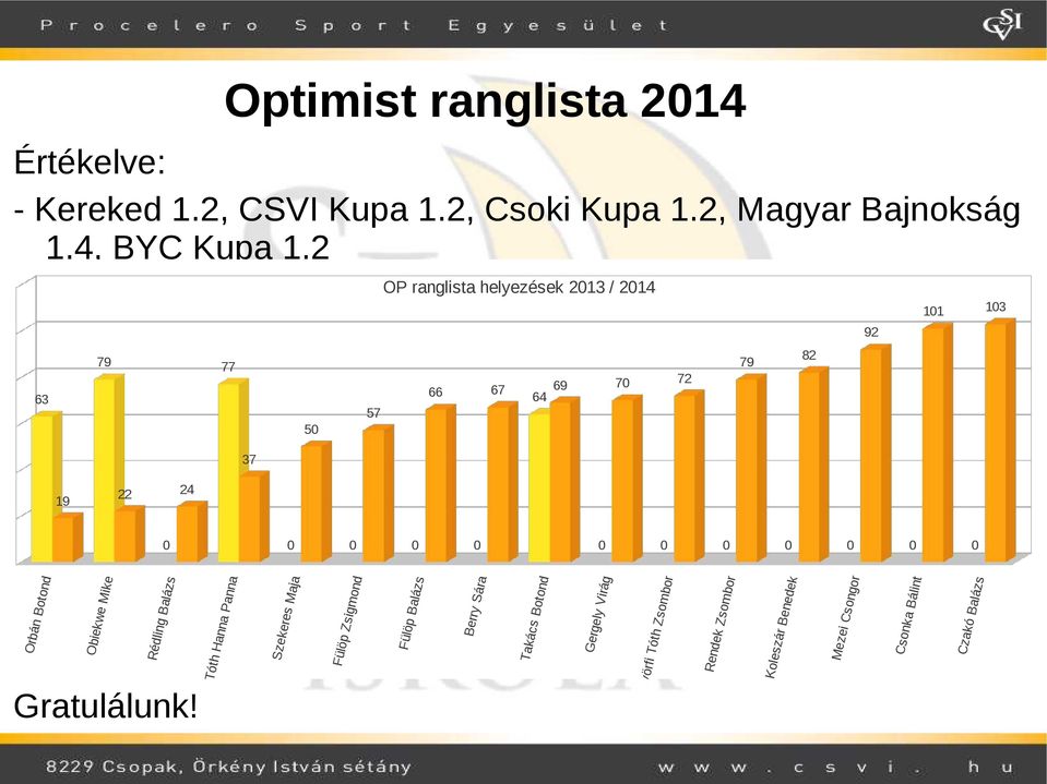 0 0 Orbán Botond Obiekwe Mike Rédling Balázs Gratulálunk!