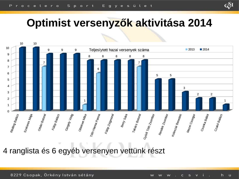 Virág Obiekwe Mike Tóth Hanna Panna Fülöp Zsigmond Berry Sára Takács Botond Györfi Tóth Zsombor Rendek