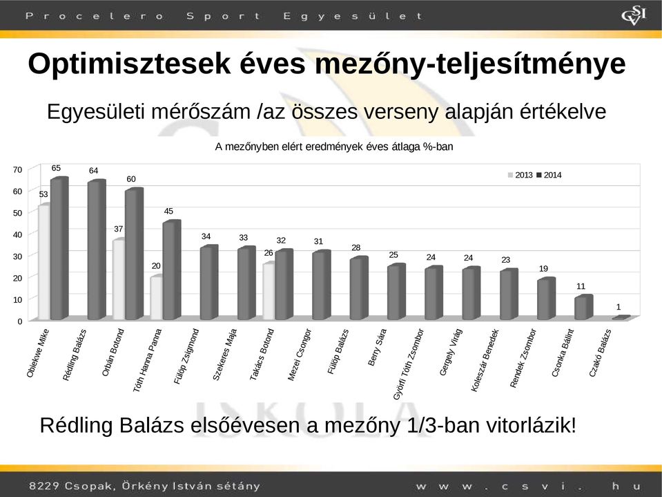 Balázs Orbán Botond Tóth Hanna Panna Fülöp Zsigmond Szekeres Maja Takács Botond Mezei Csongor Fülöp Balázs Berry Sára Györfi Tóth