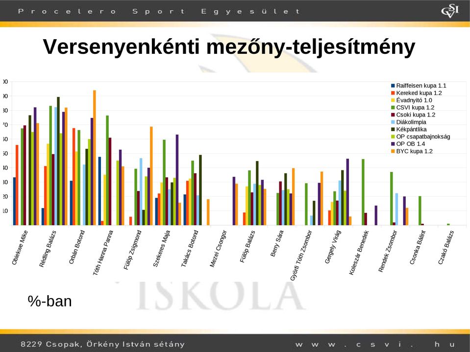2 40 30 20 10 Obiekwe Mike Rédling Balázs Orbán Botond Tóth Hanna Panna Fülöp Zsigmond Szekeres Maja Takács