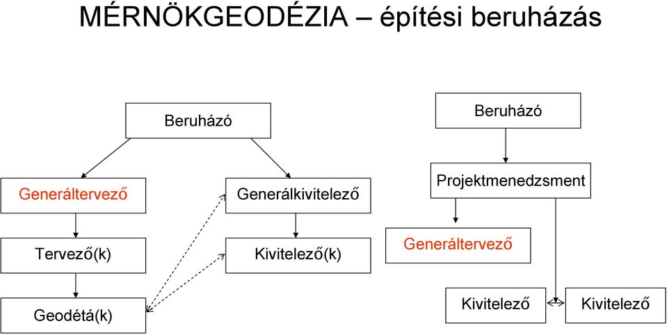 Projektmenedzsment Tervező(k) Kivitelező(k)