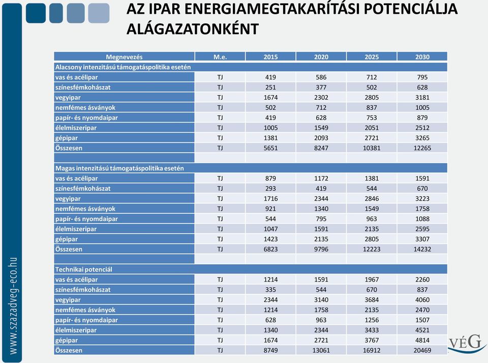 ásványok TJ 502 712 837 1005 papír- és nyomdaipar TJ 419 628 753 879 élelmiszeripar TJ 1005 1549 2051 2512 gépipar TJ 1381 2093 2721 3265 Összesen TJ 5651 8247 10381 12265 Magas intenzitású