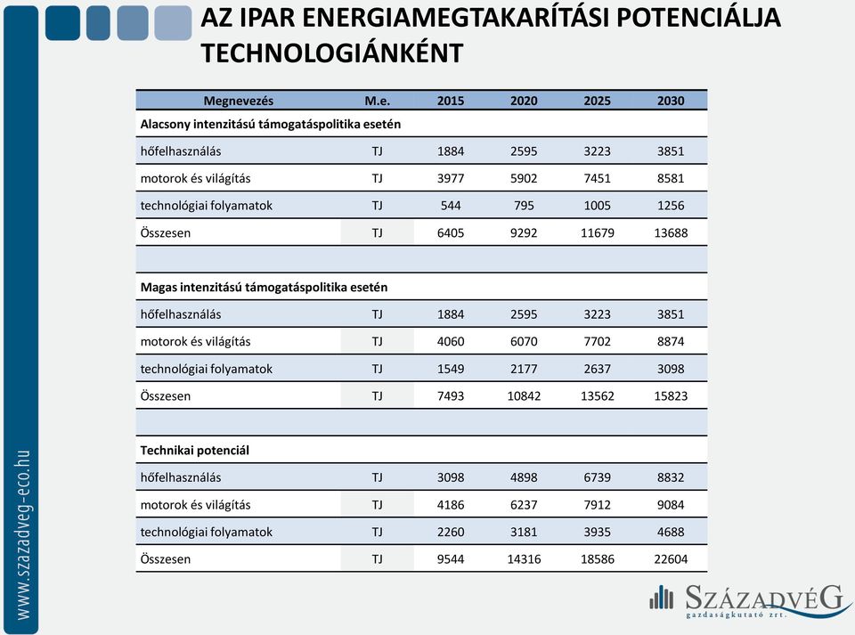 technológiai folyamatok TJ 544 795 1005 1256 Összesen TJ 6405 9292 11679 13688 Magas intenzitású támogatáspolitika esetén hőfelhasználás TJ 1884 2595 3223 3851 motorok és