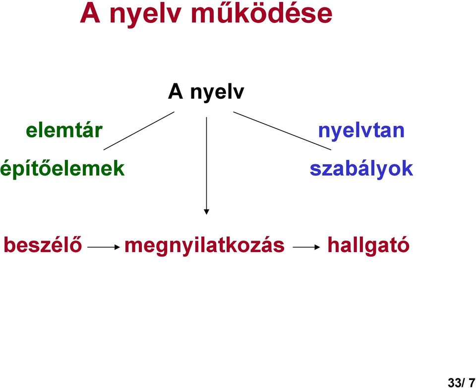 nyelvtan szabályok