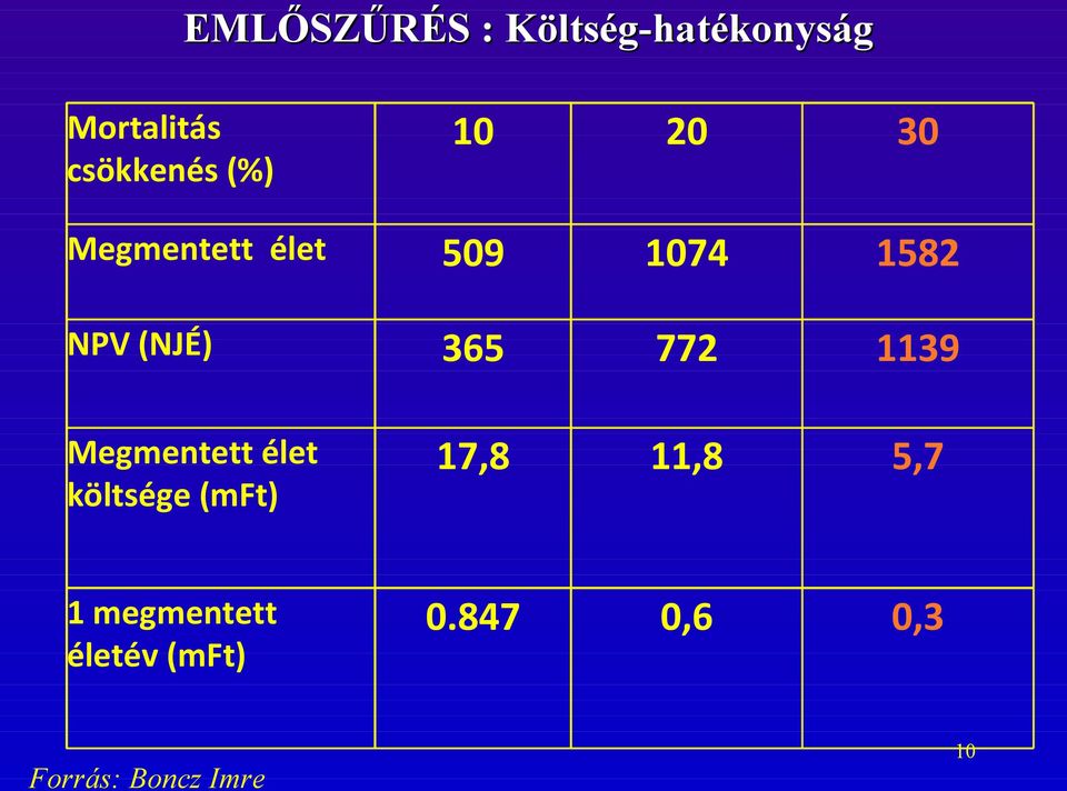 772 1139 Megmentett élet költsége (mft) 17,8 11,8 5,7 1