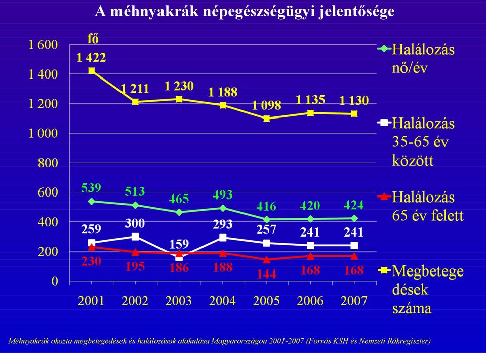 megbetegedések és halálozások alakulása