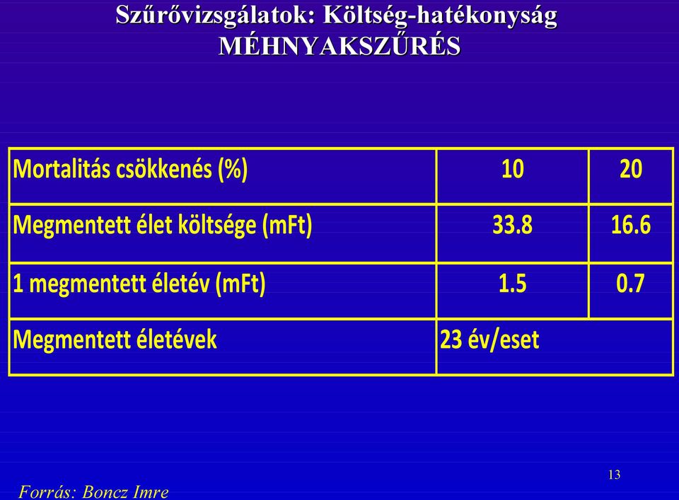 költsége (mft) 33.8 16.6 1 megmentett életév (mft) 1.