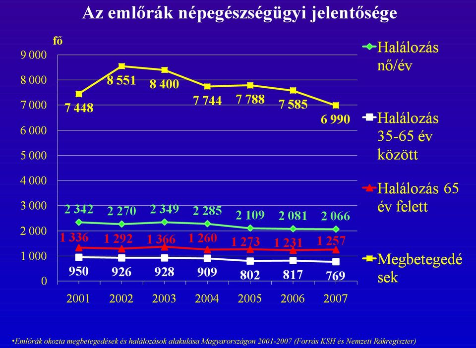 halálozások alakulása Magyarországon