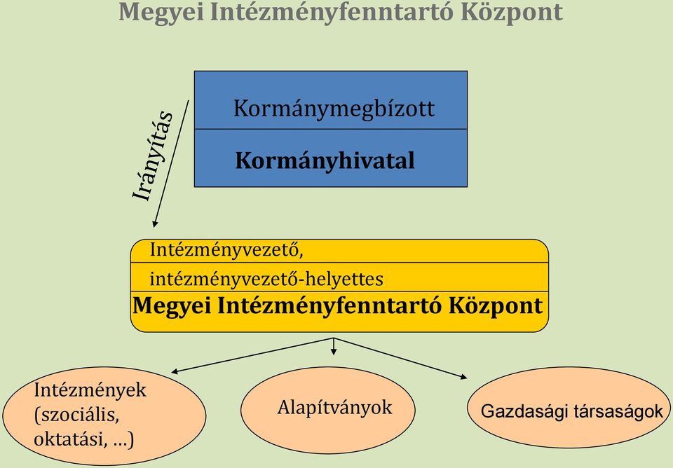 intézményvezető-helyettes Megyei Intézményfenntartó