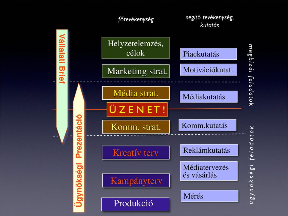 Médiakutatás Ü Z E N E T! Ügynökségi Prezentáció Komm. strat.