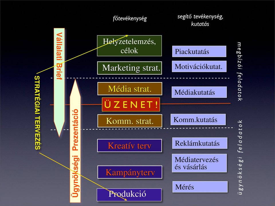 megbízói feladatok STRATÉGIAI TERVEZÉS Média strat. Médiakutatás Ü Z E N E T!