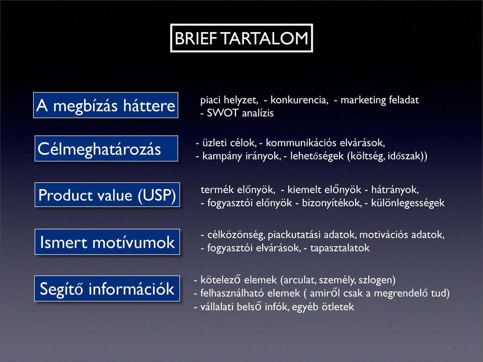 előnyök - hátrányok, - fogyasztói előnyök - bizonyítékok, - különlegességek - célközönség, piackutatási adatok, motivációs adatok, - fogyasztói