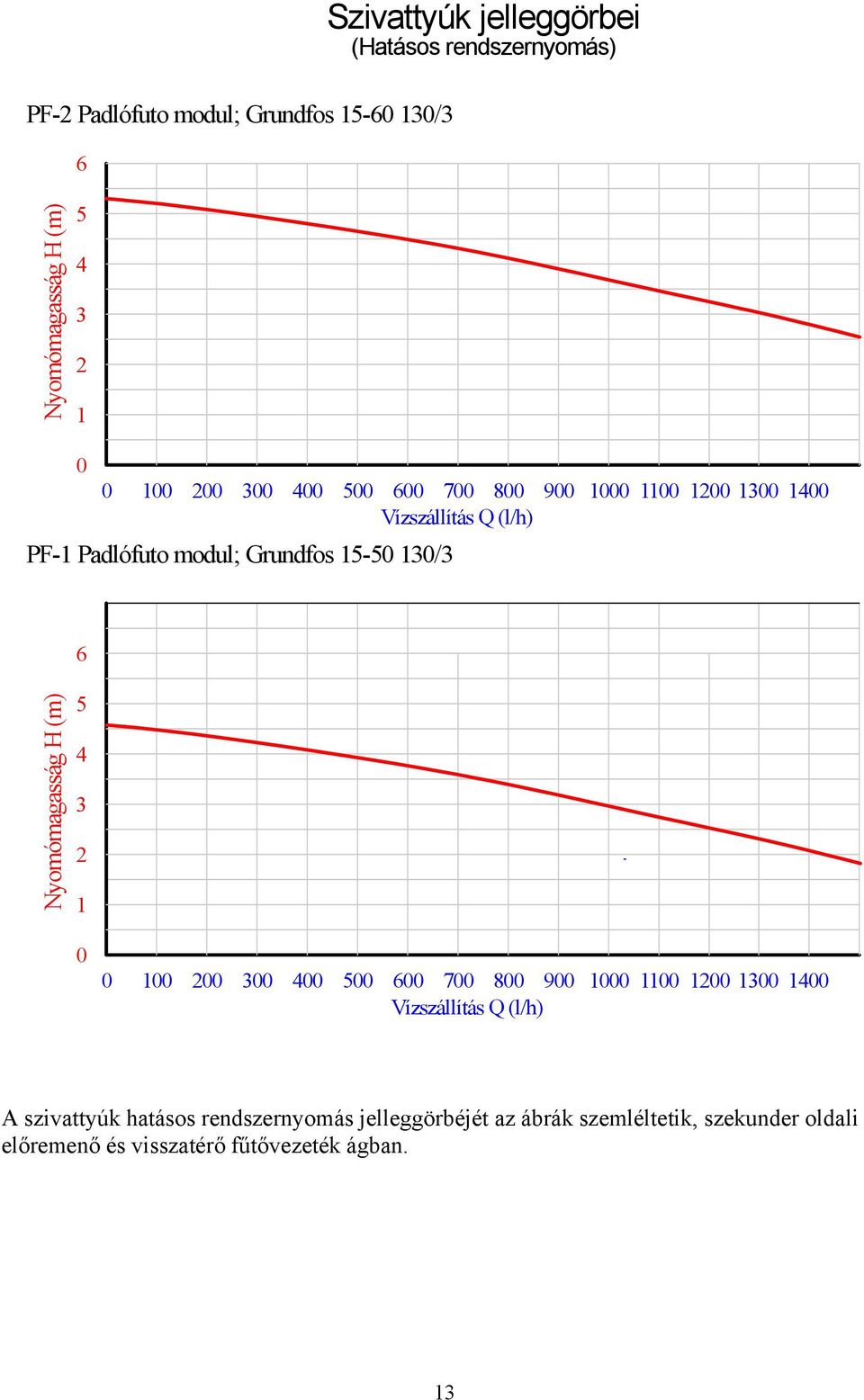 yomómagasság H (m) 5 4 3 2 0 0 00 200 300 400 500 600 700 800 900 000 00 200 Vízszállítás Q (l/h) 300 400 A szivattyúk