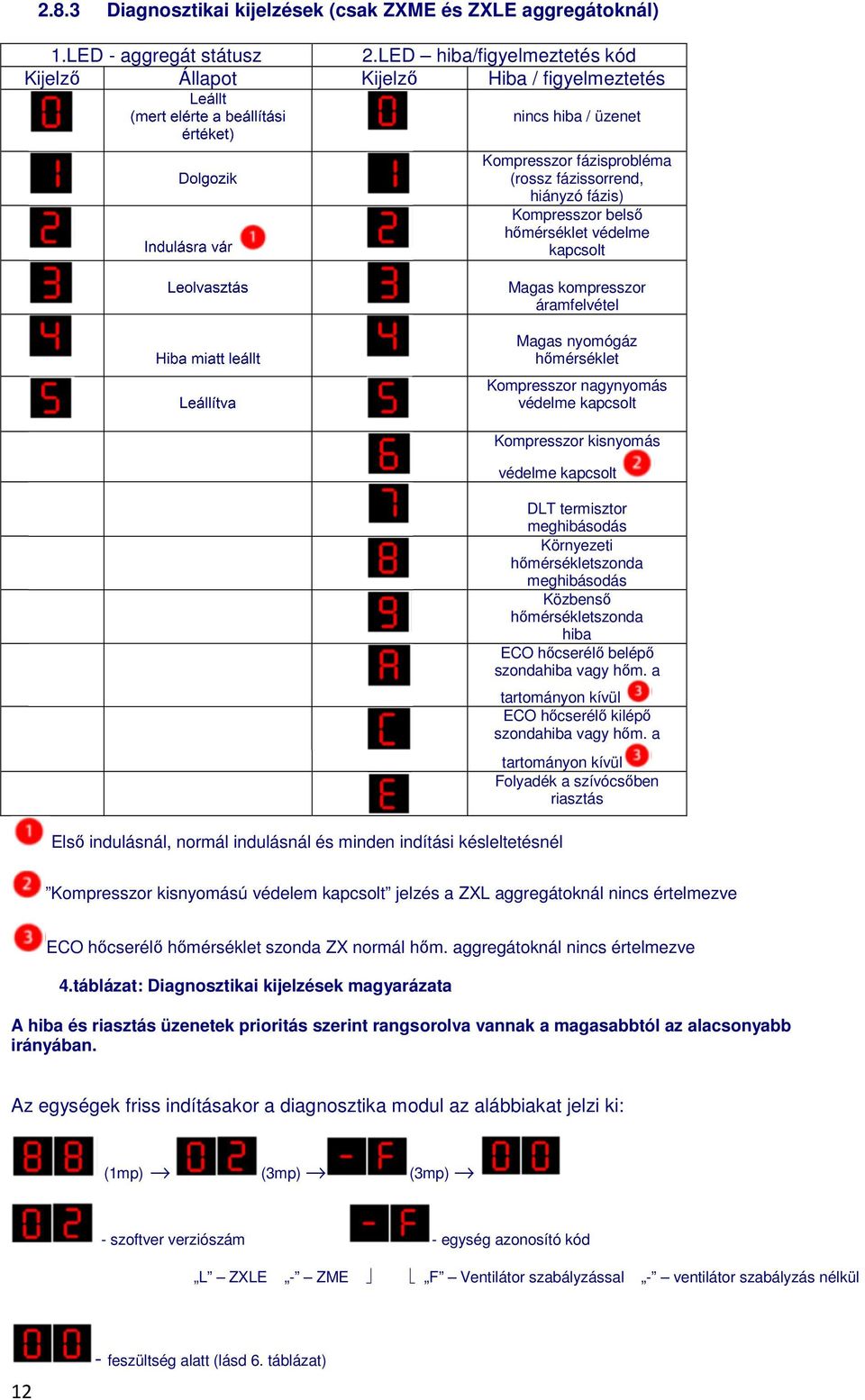 fázissorrend, hiányzó fázis) Kompresszor belső hőmérséklet védelme kapcsolt Leolvasztás Hiba miatt leállt Leállítva Magas kompresszor áramfelvétel Magas nyomógáz hőmérséklet Kompresszor nagynyomás