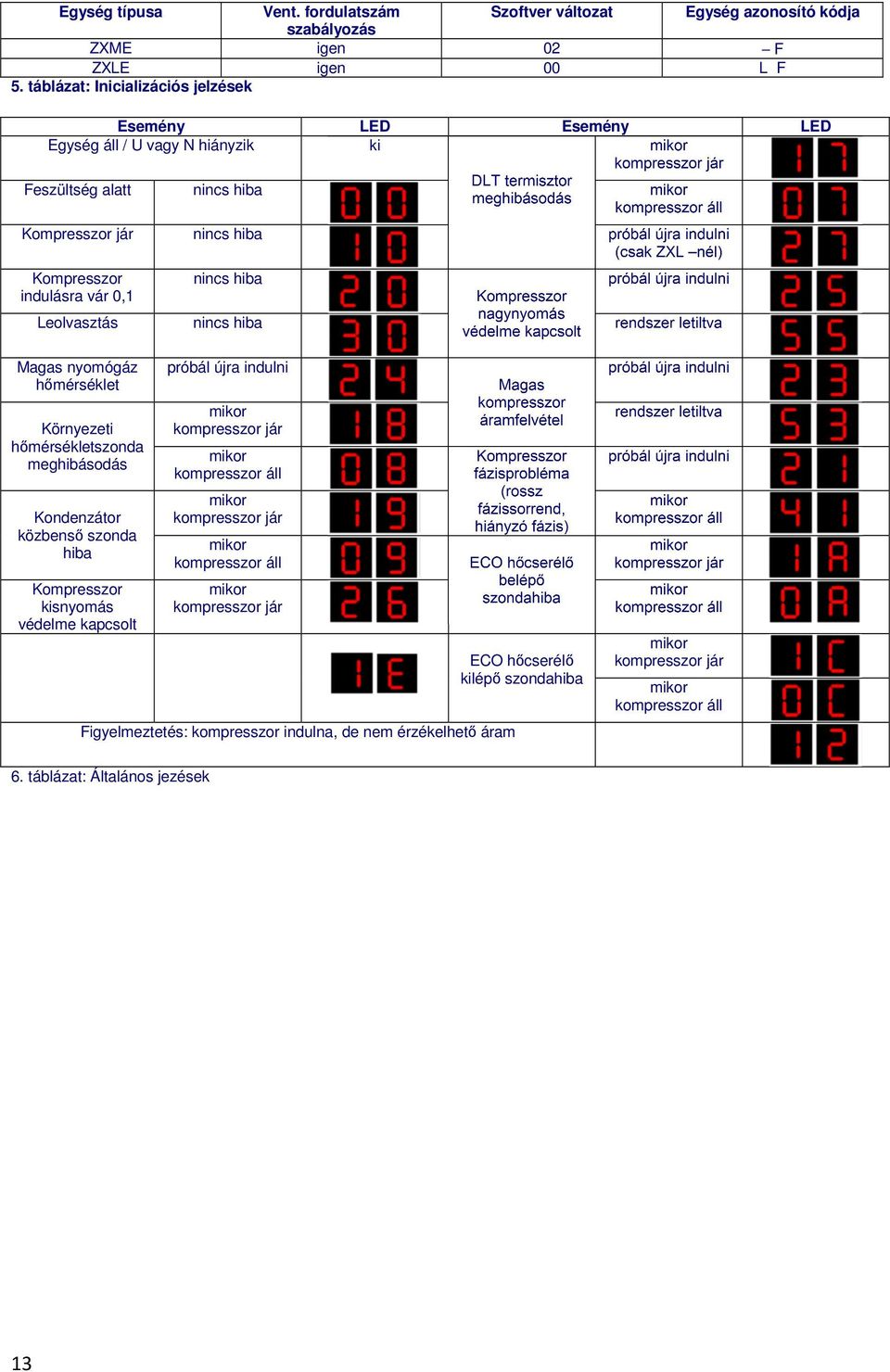Kompresszor jár nincs hiba próbál újra indulni (csak ZXL nél) Kompresszor nincs hiba próbál újra indulni indulásra vár 0,1 Leolvasztás nincs hiba Kompresszor nagynyomás védelme kapcsolt rendszer