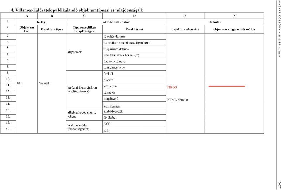EL1 Vezeték Típus-specifikus tulajdonságok alapadatok hálózati hierarchiában betöltött funkció elhelyezkedés módja, jellege szállítás módja (feszültségszint) létesítéss dátuma