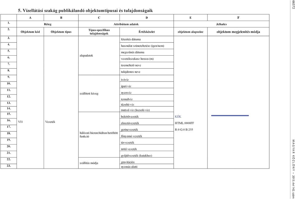 Vízellátási szakág publikálandó objektumtípusai és tulajdonságaik A B C D Réteg Attribútum adatok Objektum kód Objektum típus Típus-specifikus tulajdonságok Értékkészlet létesítés dátuma használat