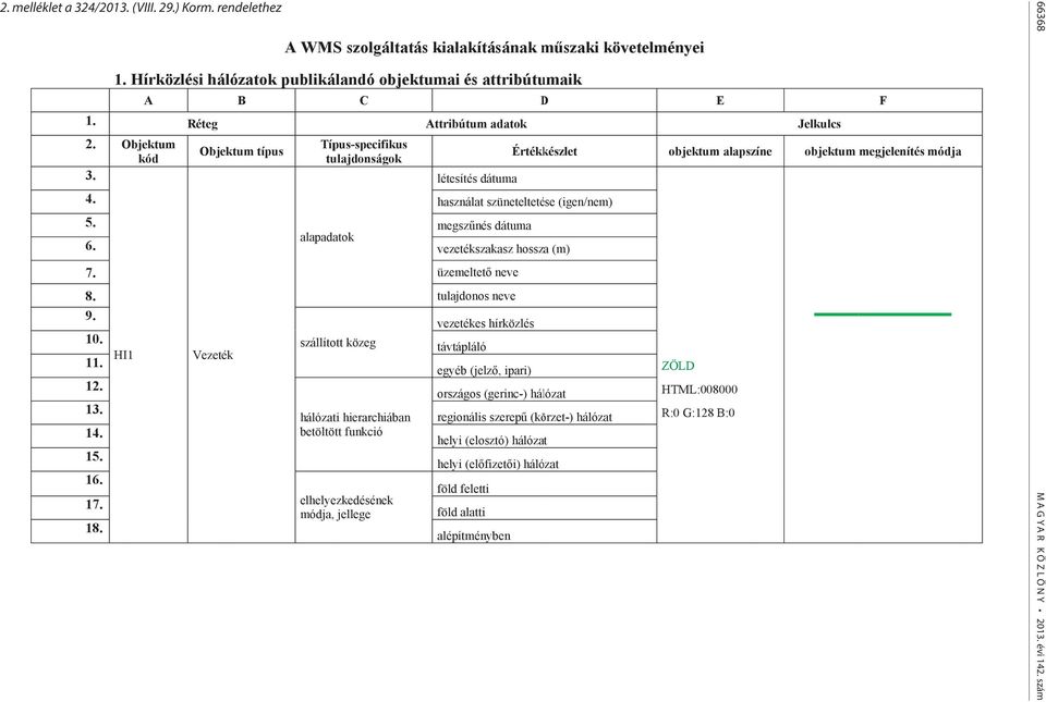 elhelyezkedésének módja, jellege Attribútum adatok létesítés dátuma használat szüneteltetése (igen/nem) megszűnés dátuma vezetékszakasz hossza (m) üzemeltető neve tulajdonos neve vezetékes hírközlés