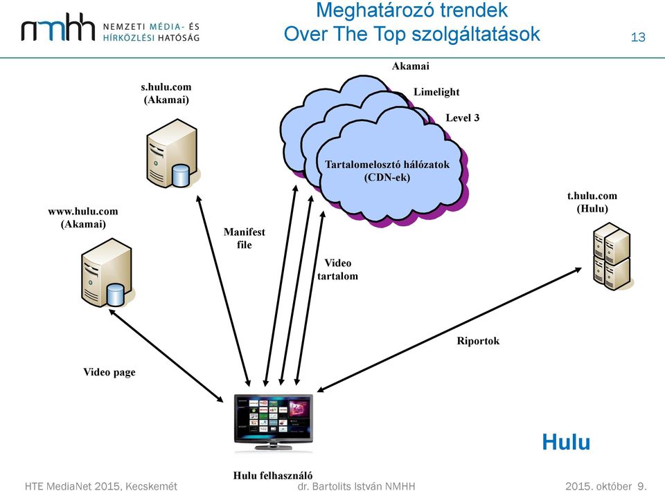 com (Akamai) Akamai Limelight Level 3 www.hulu.