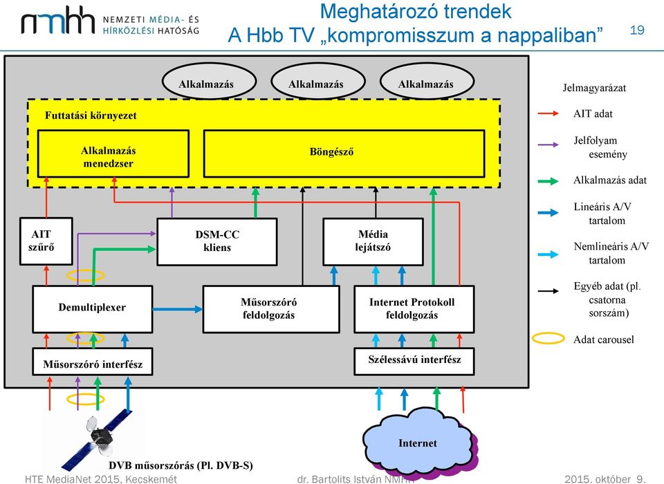 A/V tartalom Demultiplexer Műsorszóró feldolgozás Internet Protokoll feldolgozás Egyéb adat (pl.